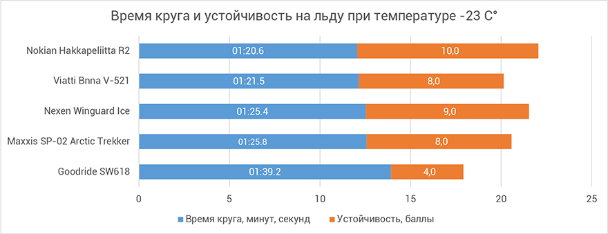 Время круга и устойчивость на льду при температуре -23 С°